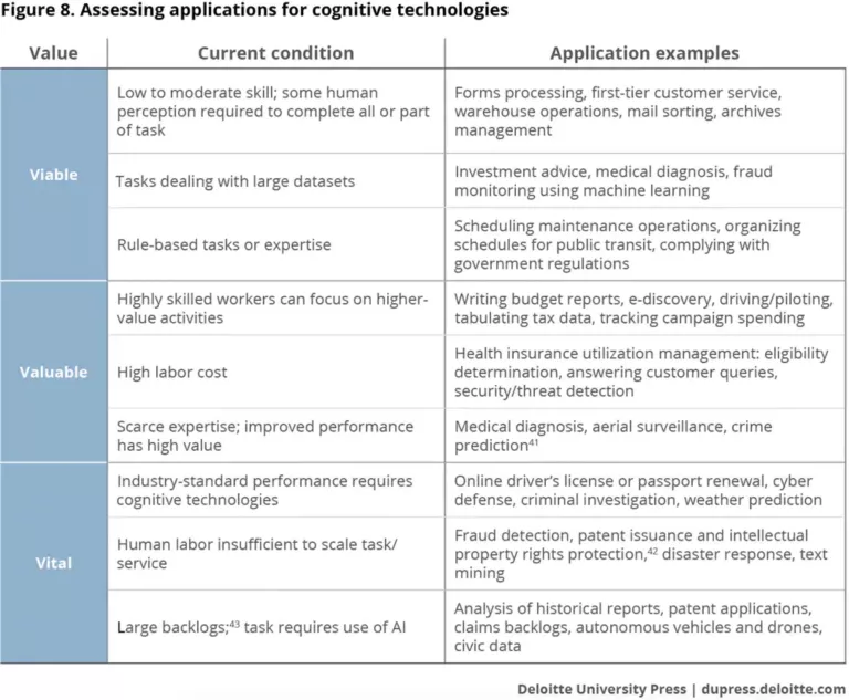 Demystifying artificial intelligence in government | Deloitte Insights