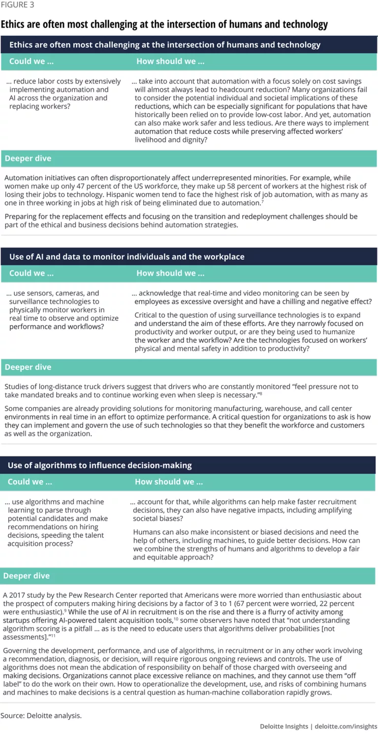 Ethical implications of AI and the future of work | Deloitte Insights