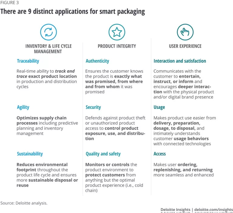 Smart packaging: How to create and capture value | Deloitte Insights