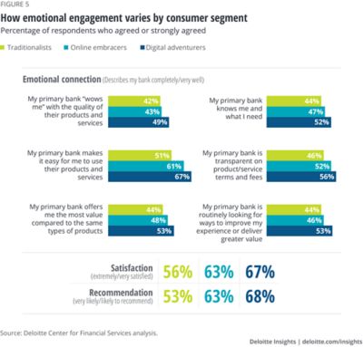 Accelerating Digital Transformation In Banking | Deloitte Insights