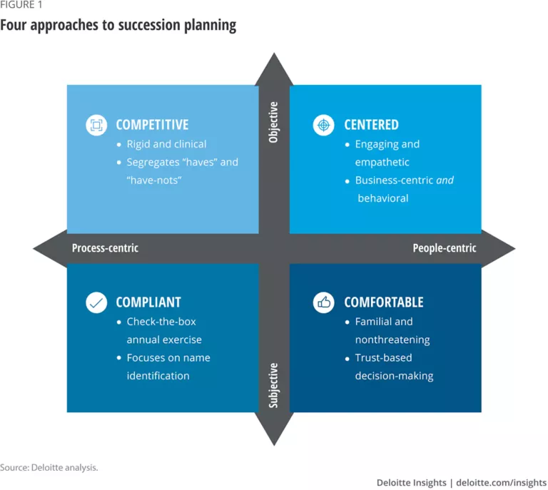 Effective leadership succession planning