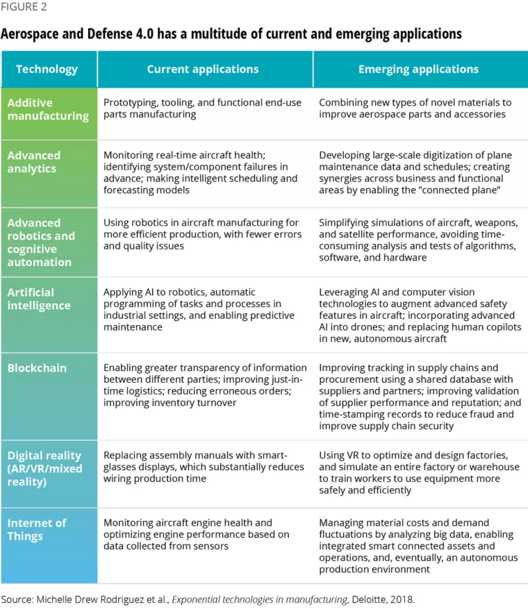 Industry 4.0 in the aerospace and defense industry