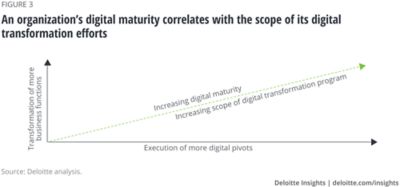 Digital Maturity Model And Digital Pivots