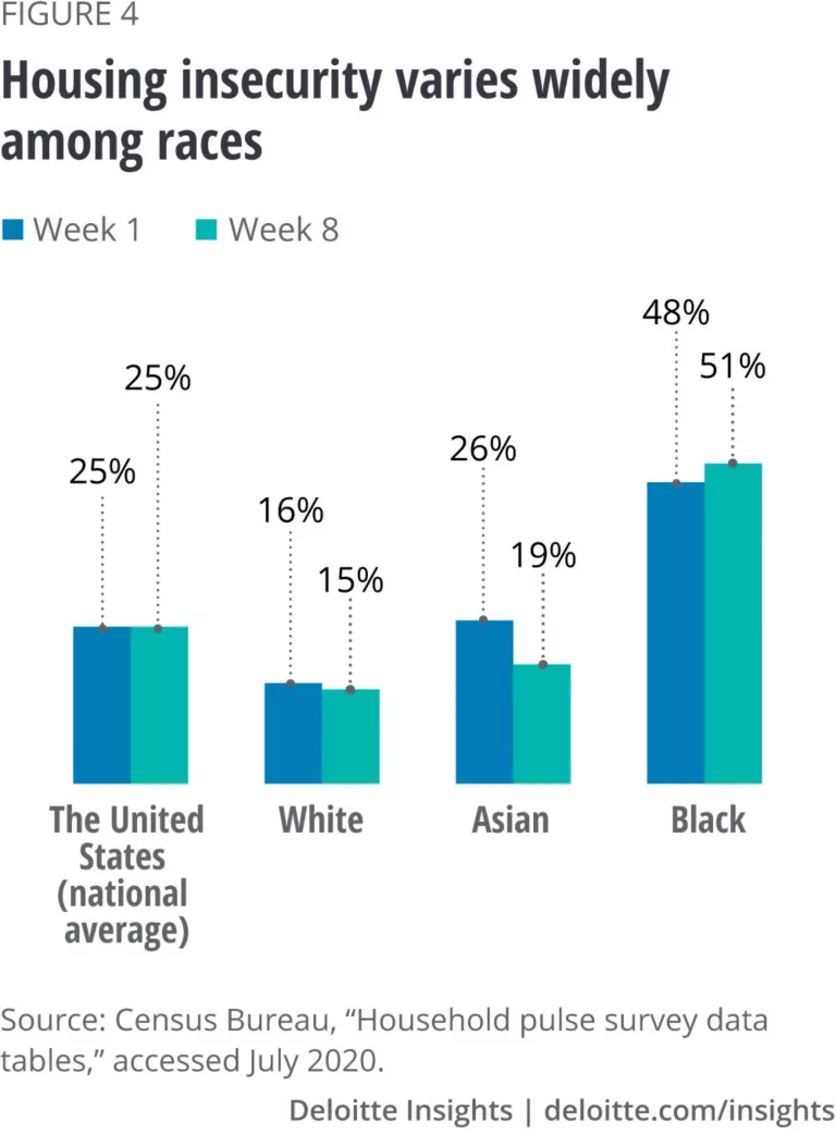 Status of rent and mortgage payments amid COVID19