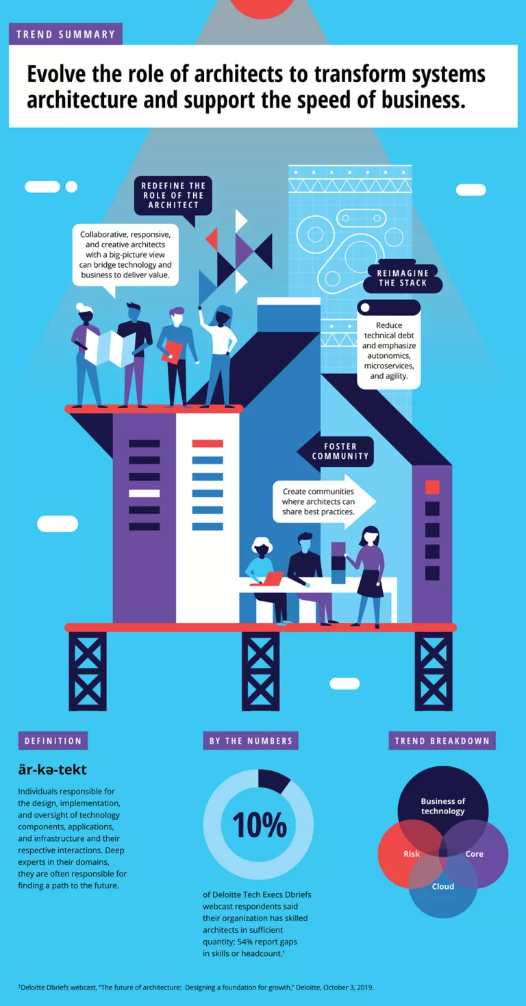 Systems architecture design awakens