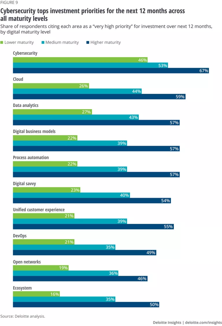 2020 Digital transformation survey