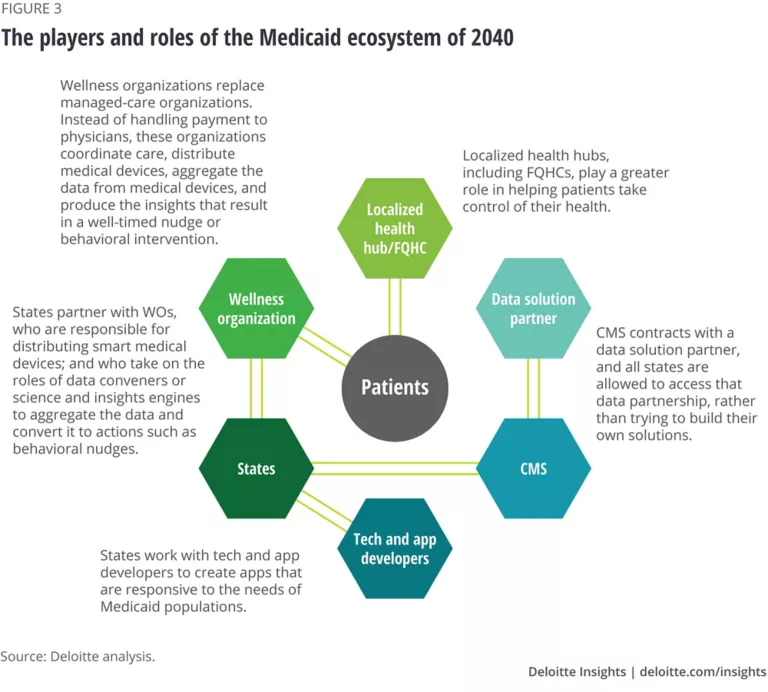 The future of Medicaid Deloitte Insights