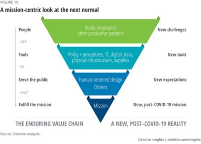 Governments Respond To COVID-19 | Deloitte Insights