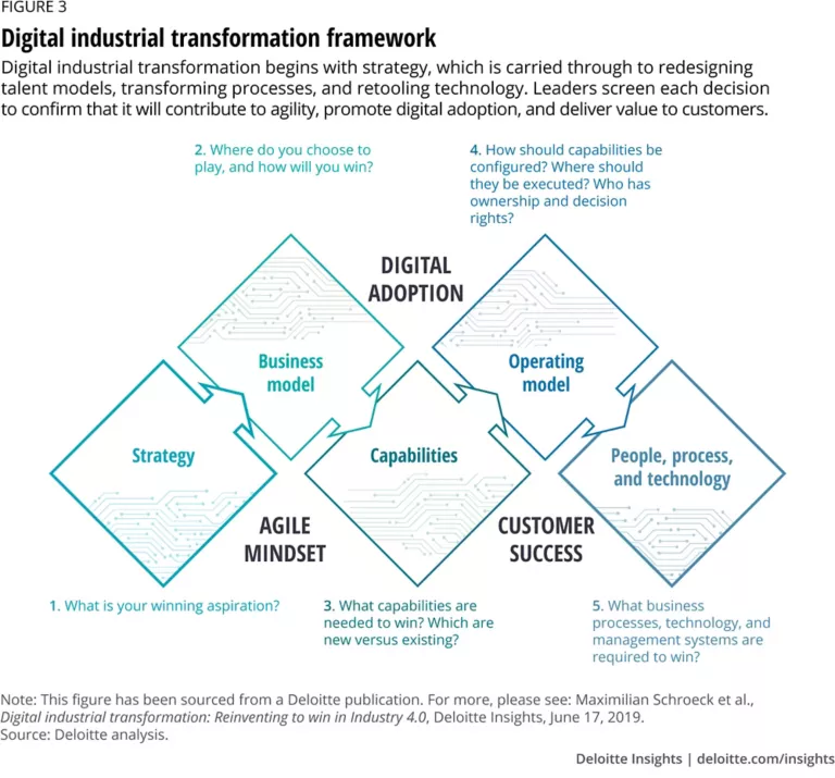 Adopting a digital platform strategy to drive growth