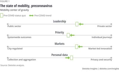 The Futures Of Mobility After COVID-19 | Deloitte Insights