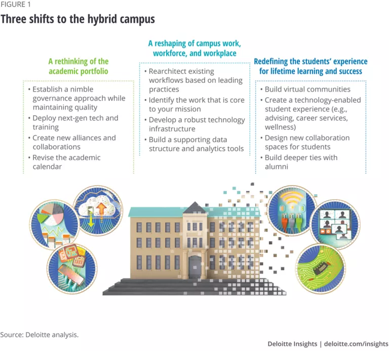 The higher ed hybrid campus Deloitte Insights