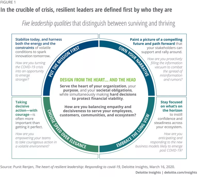 5 resilient leader qualities for investment managers | Deloitte Insights