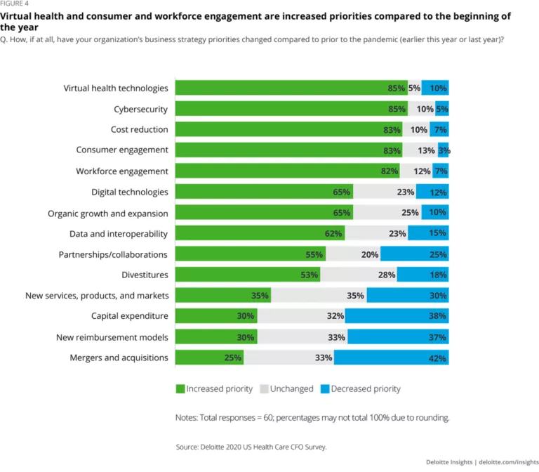 How health care CFOs are navigating | Deloitte Insights