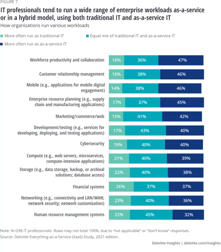 Enterprise IT as a service Deloitte Insights