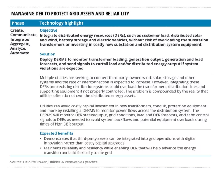 Digital utility asset management Deloitte Insights