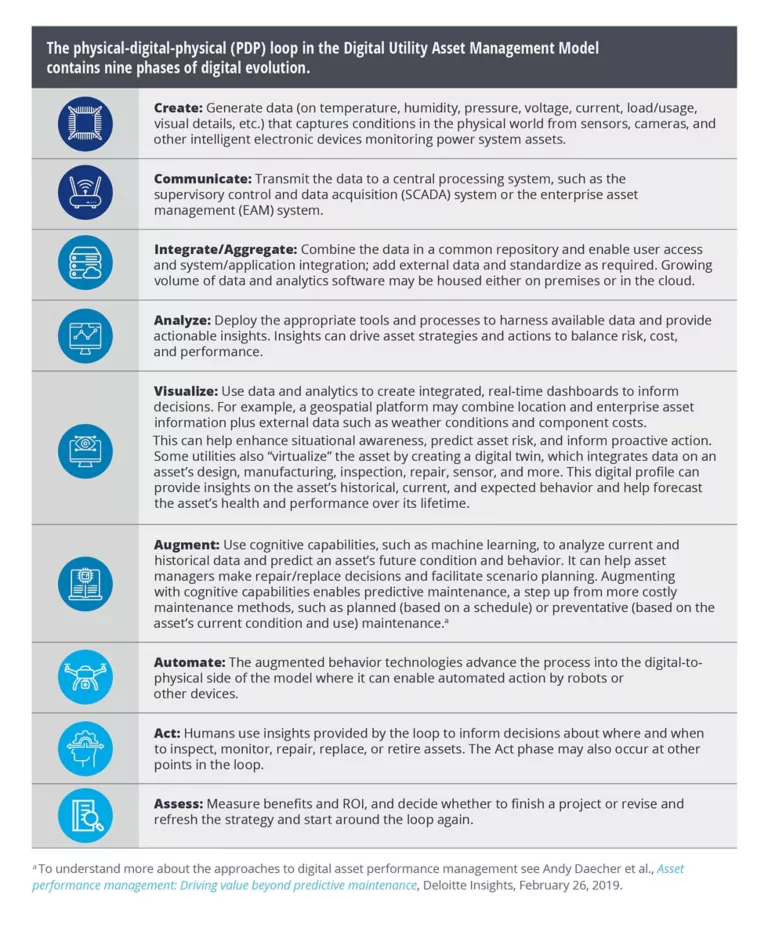 Digital utility asset management Deloitte Insights