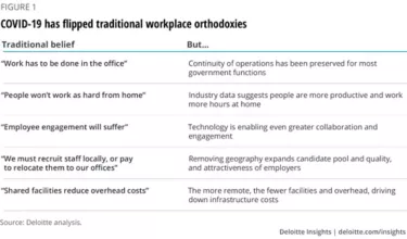 Designing For Adaptive Work Post Covid 19 Deloitte Insights