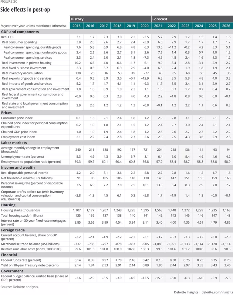 Us Economic Forecast Q2 2021 Deloitte Insights 0979