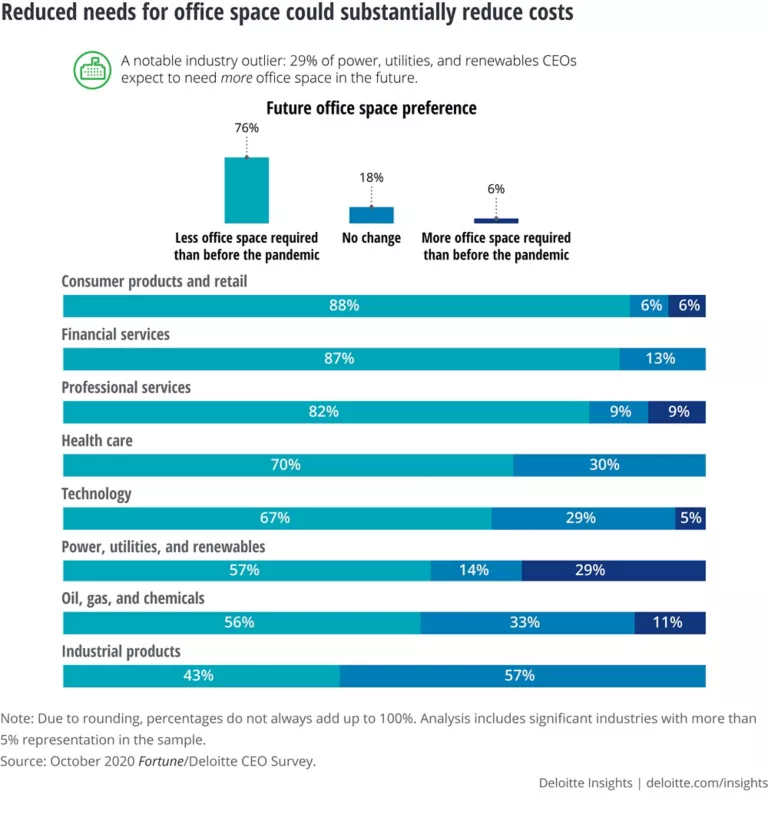 Future of office space post COVID Deloitte Insights