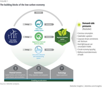 Systems Approach To A Low-carbon Future | Deloitte Insights