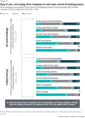 Future Of Business Travel Post ̶ COVID-19 | Deloitte Insights