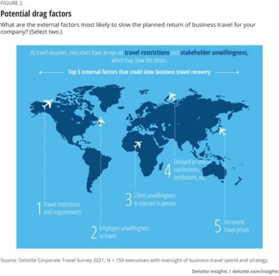 Future Of Business Travel Post ̶ COVID-19 | Deloitte Insights