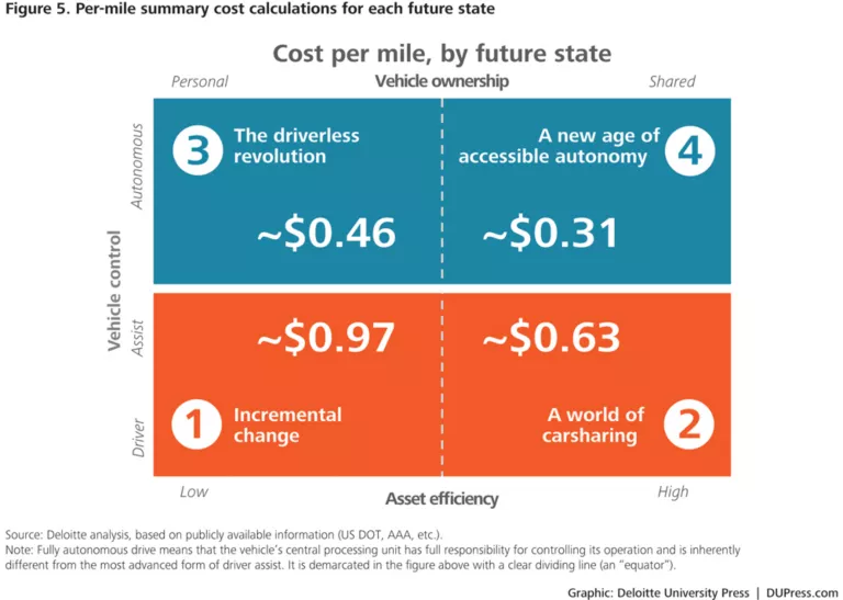 Shaping the future of mobility with transportation technology