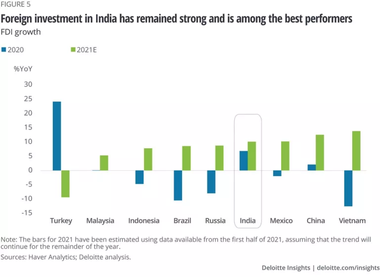 India Economic Outlook | Deloitte Insights