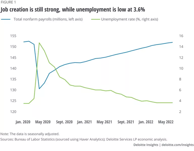 Labor market trends Deloitte Insights