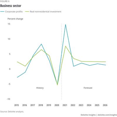 US Economic Forecast Q4 2021 | Deloitte Insights