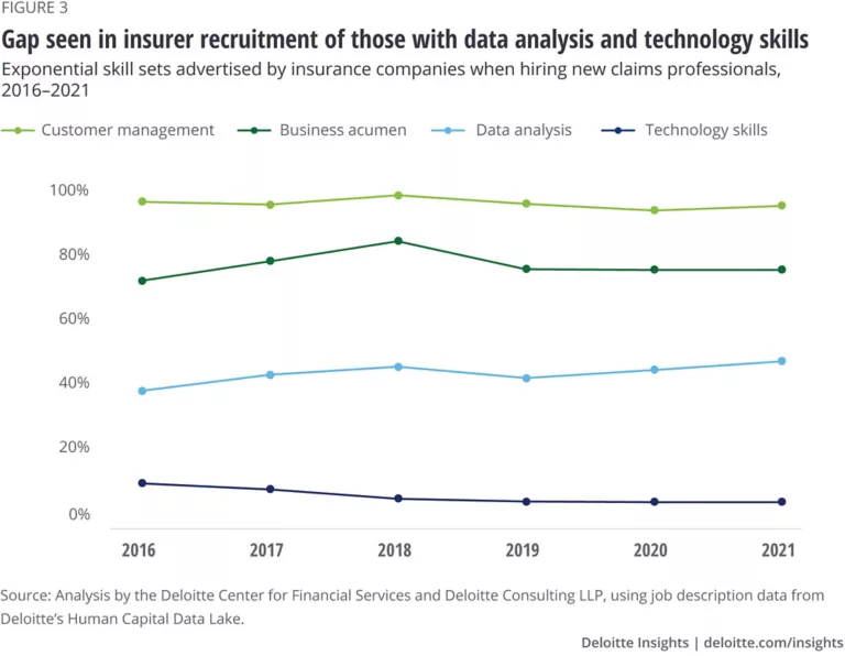 Emerging trends in claims transformation | Deloitte Insights