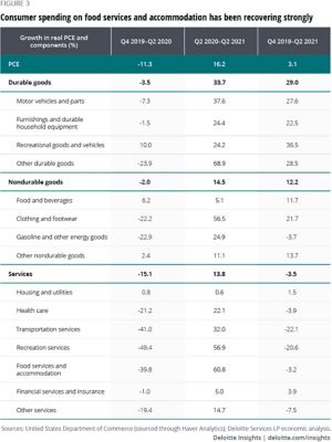 Consumer Spending Forecast 2021 | Deloitte Insights