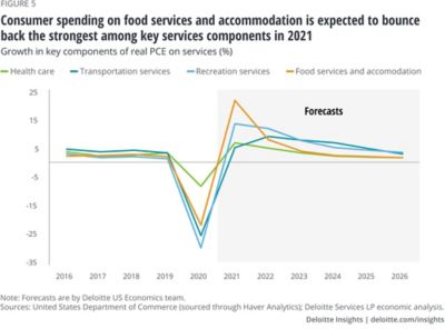 Consumer Spending Forecast 2021 | Deloitte Insights