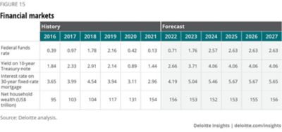 US Economic Forecast Q1 2022 | Deloitte Insights