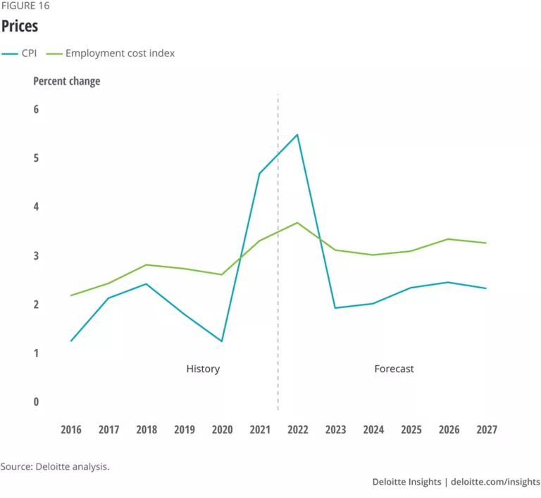 US Economic Forecast Q1 2022 Deloitte Insights