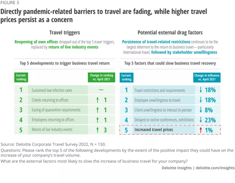 Business travel trends 2022 | Deloitte Insights