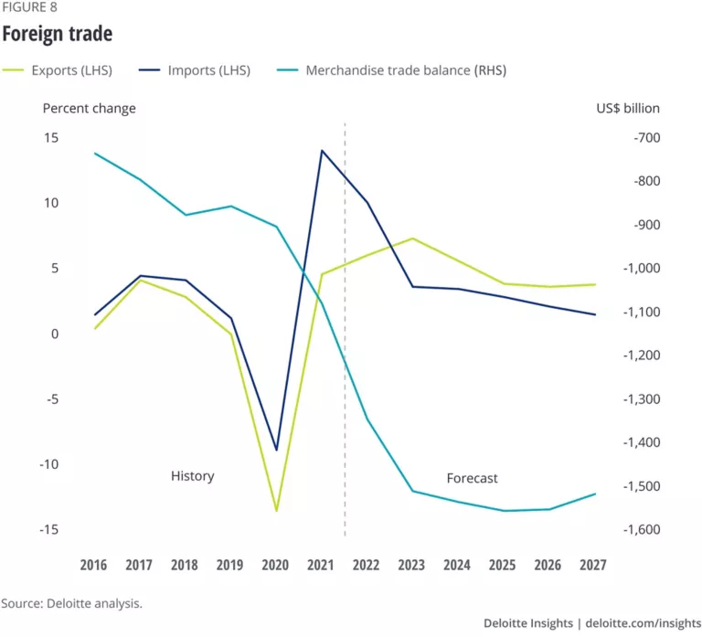 United States Economic Forecast Deloitte