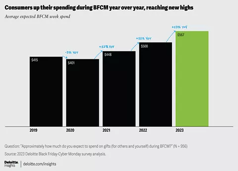 2023 Deloitte holiday retail survey