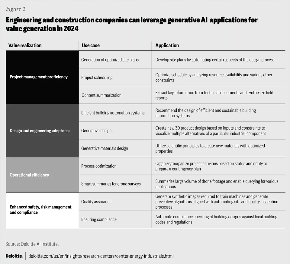 Technological advancement in construction