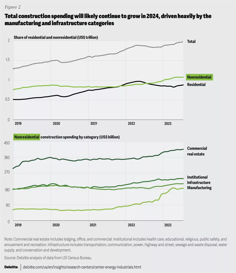 Construction spending 2019 to 2023