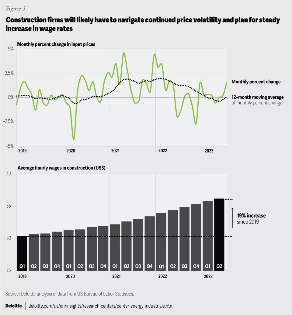 Hourly wages in construction