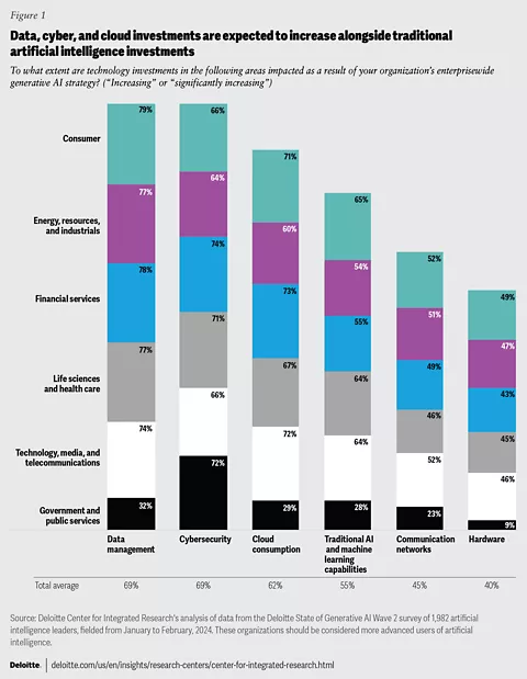 State of Gen AI survey charticle | Deloitte Insights