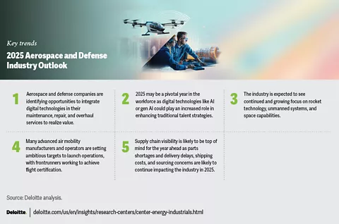 2025 Aerospace and Defense Industry Outlook | Deloitte Insights