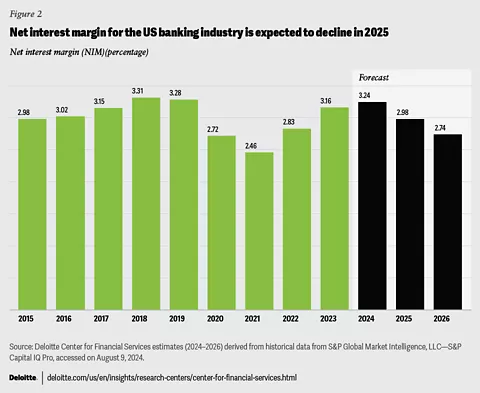 2025 banking industry outlook | Deloitte Insights