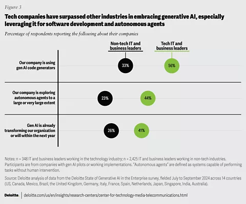 Deloitte AI governance framework chart
