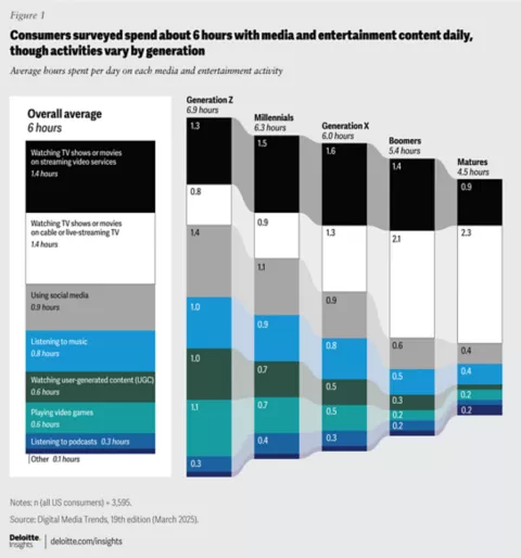 Media Consumption Trends Digital 2025: Global Overview Report