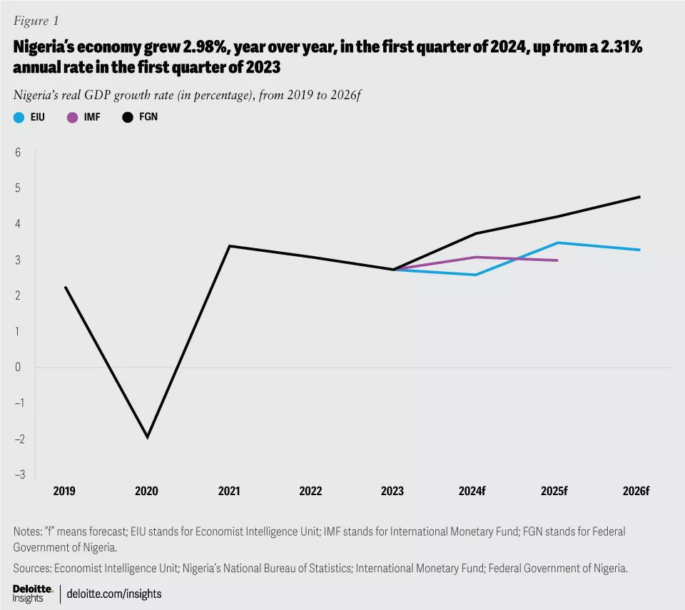 Economic Recovery: Downside risks from upcoming elections remain – Deloitte cautions Ghana