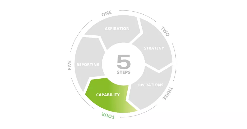 Accelerate to zero: The five-step climate-led transformation framework