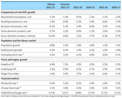 Deloitte Access Economics Business Outlook: Australia’s Economic ...