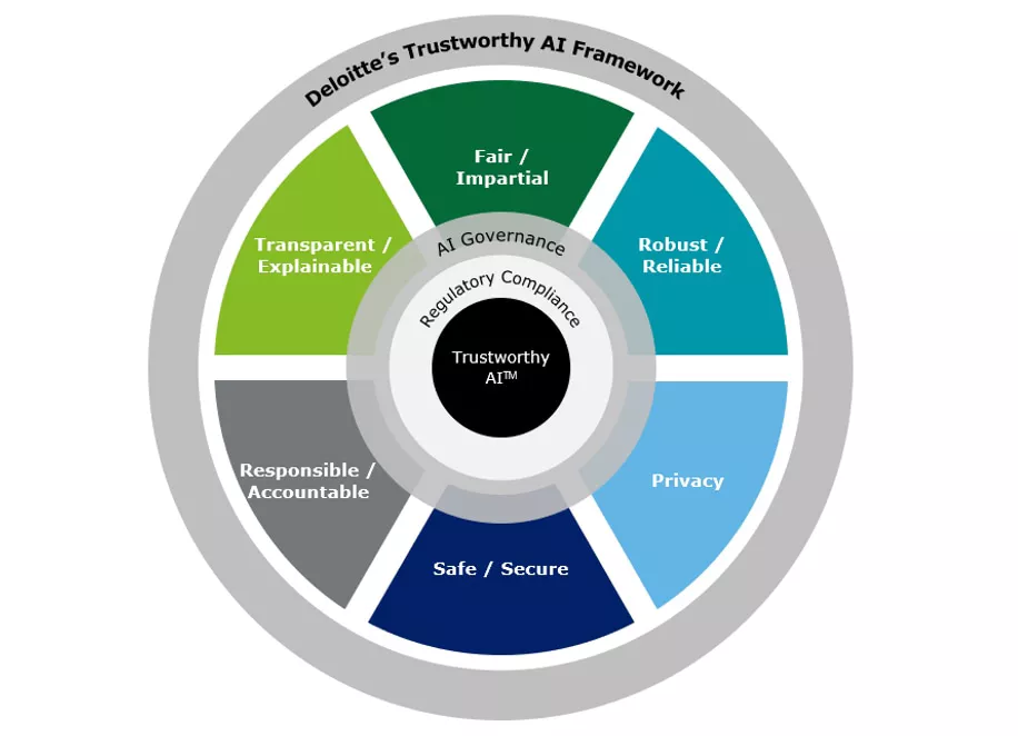 Trustworthy Artificial Intelligence | Deloitte Australia | Consumer